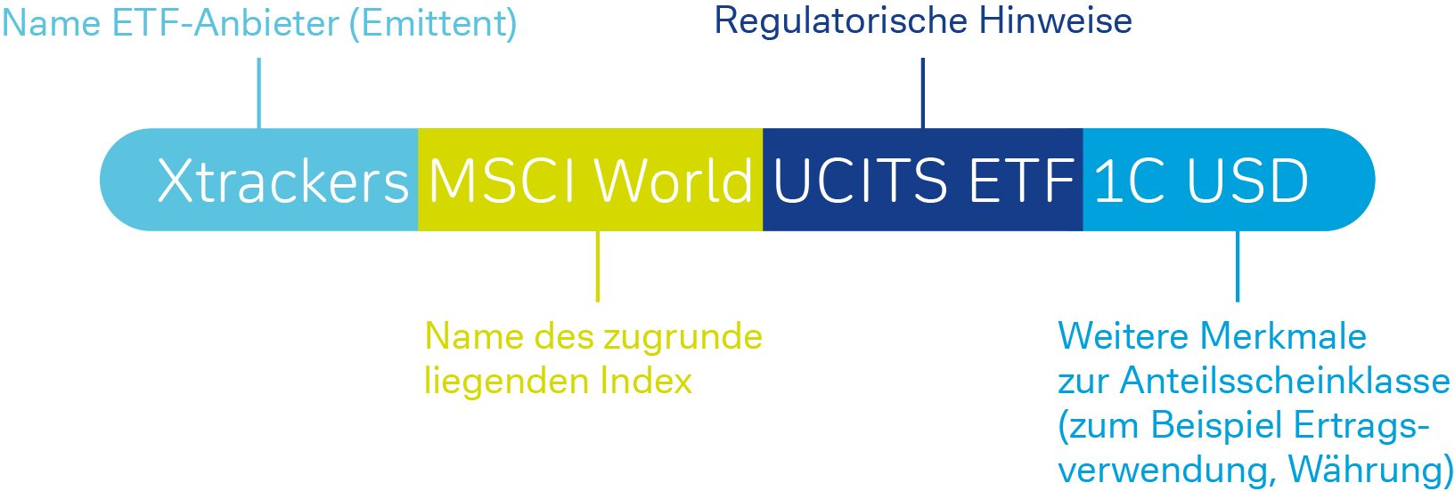 Möglicher Aufbau einer ETF Bezeichnung von links nach rechts: Name des Emittent, Name des zugrundeliegenden Index, Regulatorische Hinweise, weitere Merkmale zur Anteilsscheinklasse  wie zum Beispiel Währung
