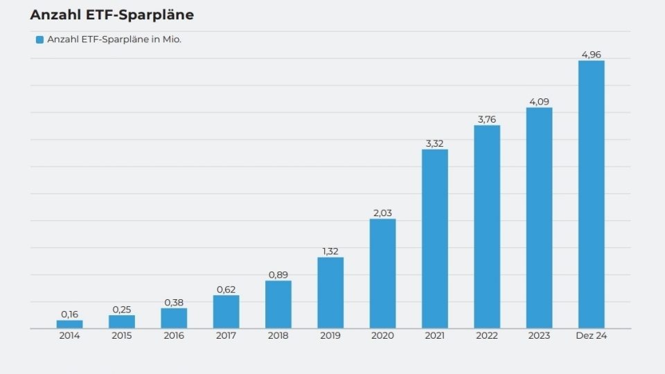 Maxblue - ETF-Sparplan