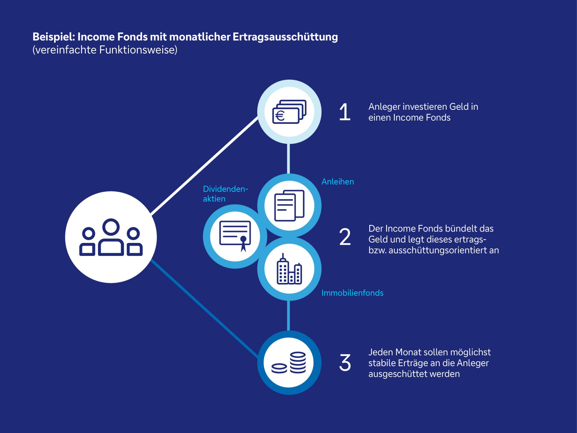 Die Grafik zeigt die vereinfachte Funktionsweise von Income Fonds mit monatlicher Ausschüttung. Anleger investieren in einen Income Fonds. Der Income Fonds bündelt das Geld und legt dieses ertrags- bzw. ausschüttungsorientiert an - zum Beispiel in Dividendenaktien, Anleihen und Immobilienfonds. Jeden Monat sollen möglichst stabile Erträge an die Anleger ausgeschüttet werden. 