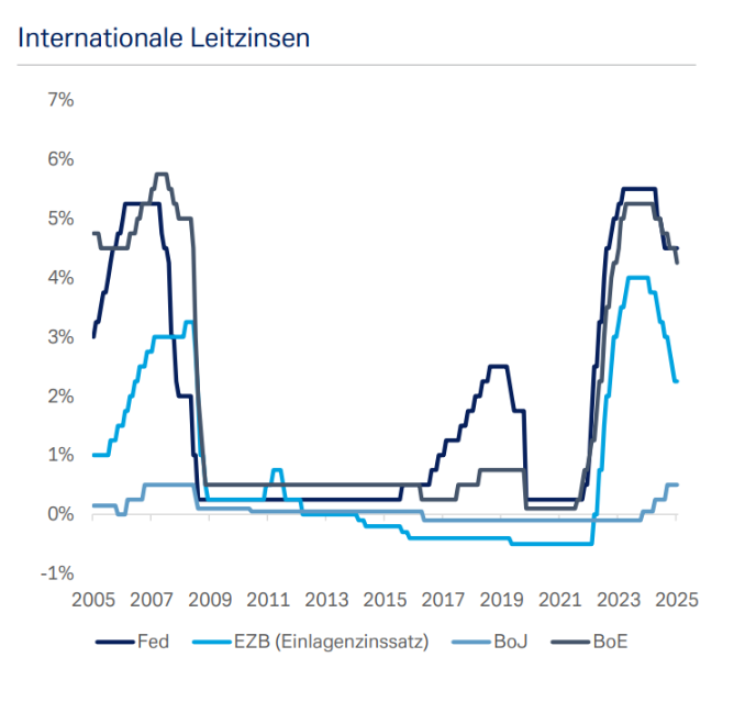 Grafik internationale Leitzinsen: Linien-Diagramm: Verlauf der internationalen Leitzinsen von 2005 bis 2025. Dazu zählen die Leitzinsen der US-Notenbank (Fed), Europäischen Zentralbank (EZB), Bank of Japan (BoJ) und Bank of England (BoE). Die US-Notenbank hat zum Stand 30. Mai 2025 den höchsten Leitzins mit 4,38%. Gefolgt von der Bank of England mit 4,25% und der EZB mit 2,00%. Deutlich niedrige Leitzinsen weist die Bank of Japan mit 0,25% auf.