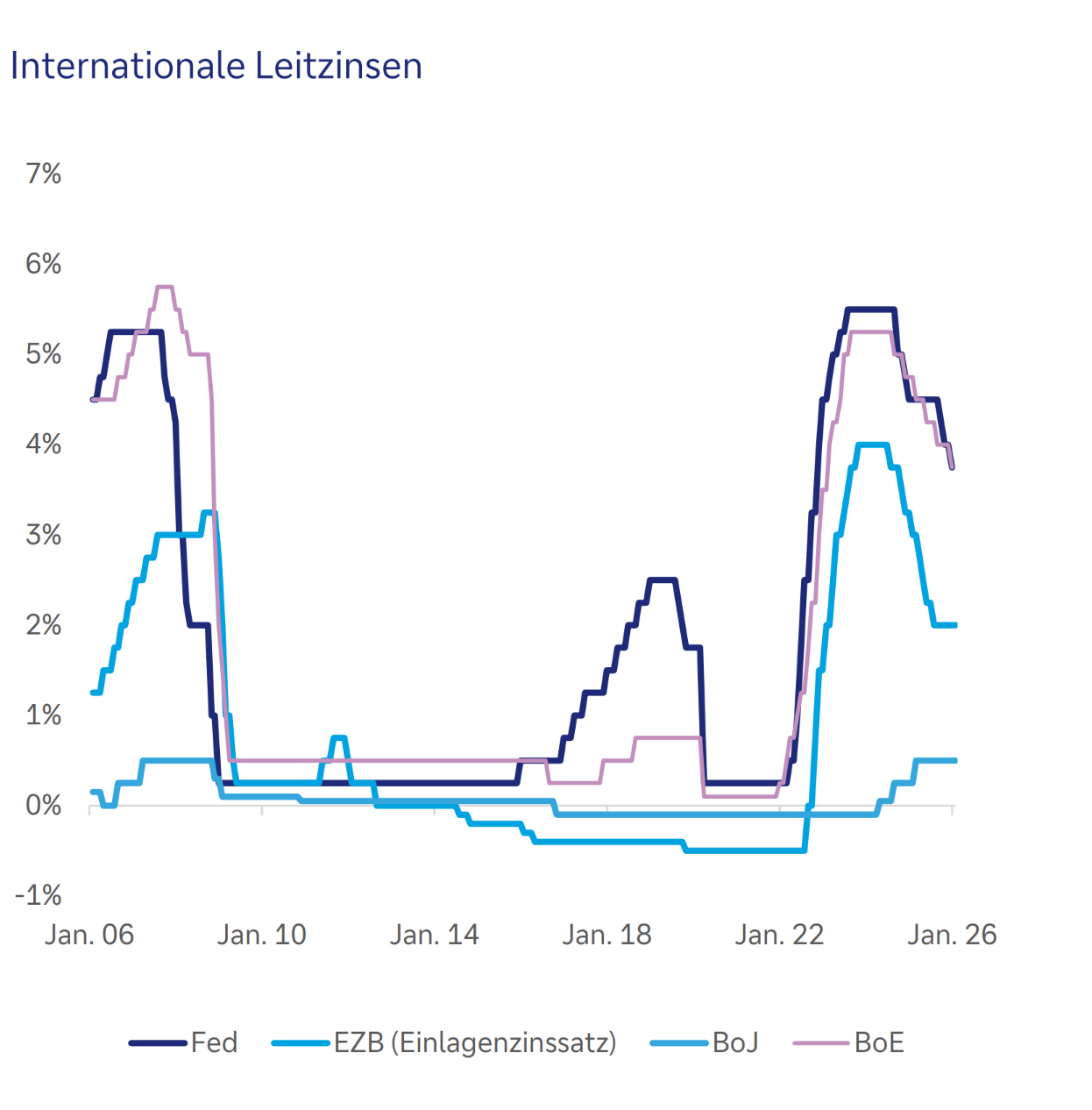 Linien-Diagramm: Verlauf der internationalen Leitzinsen von 2006 bis 2026. Dazu zählen die Leitzinsen der US-Notenbank (Fed), Europäischen Zentralbank (EZB), Bank of Japan (BoJ) und Bank of England (BoE). Die Bank of England hat zum Stand 2. Januar 2026 den höchsten Leitzins mit 3,75%. Gefolgt von der US-Notenbank mit 3,63% und der EZB mit 2,00%. Deutlich niedrige Leitzinsen weist die Bank of Japan mit 0,75% auf.
