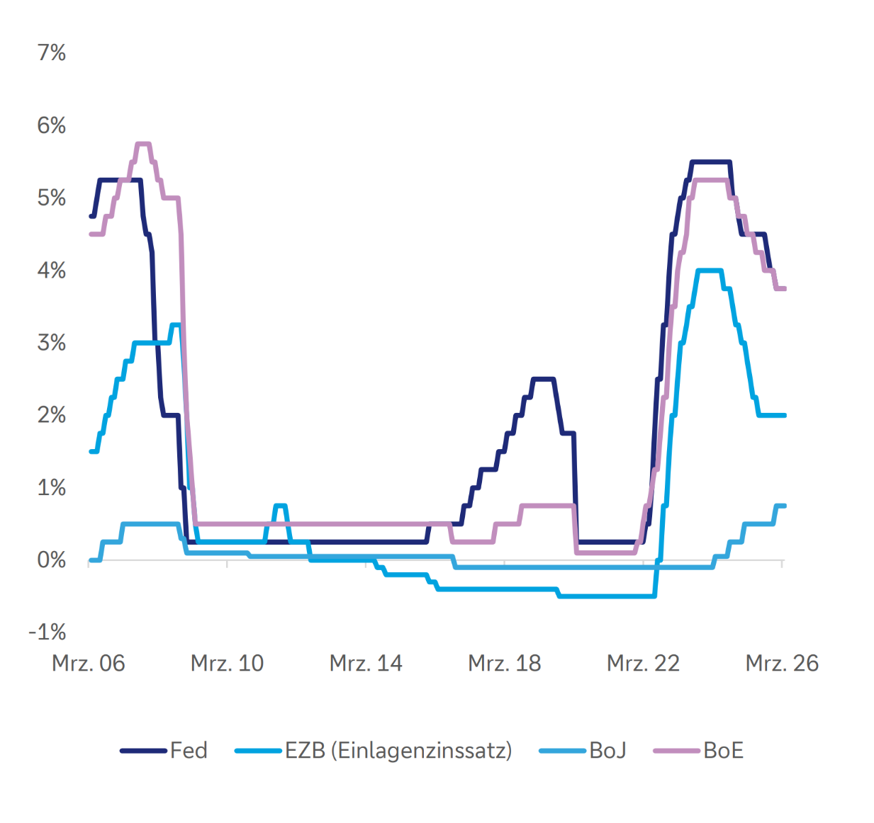 Linien-Diagramm: Verlauf der internationalen Leitzinsen von 2006 bis 2026. Dazu zählen die Leitzinsen der US-Notenbank (Fed), Europäischen Zentralbank (EZB), Bank of Japan (BoJ) und Bank of England (BoE). Die Bank of England hat zum Stand 31. März 2026 den höchsten Leitzins mit 3,75%. Gefolgt von der US-Notenbank mit 3,63% und der EZB mit 2,00%. Deutlich niedrige Leitzinsen weist die Bank of Japan mit 0,75% auf.