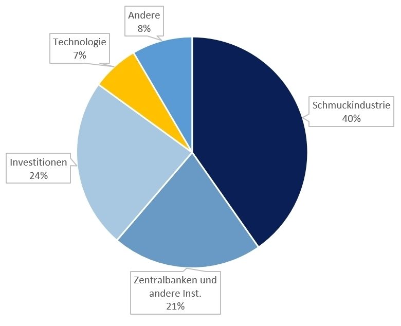 Kreisdiagramm: Prozentuale Verteilung der weltweiten Gold-Nachfrage. Die Schmuckindustrie macht den größten Anteil mit 40% aus. Es folgen Investitionen mit 24%, Zentralbanken und andere Instanzen mit 21% und Technologie mit 7%. Darüber hinaus gibt es noch weitere Bereiche, die unter dem Begriff Andere zusammengefasst sind. Sie haben einen Anteil von 8%.
