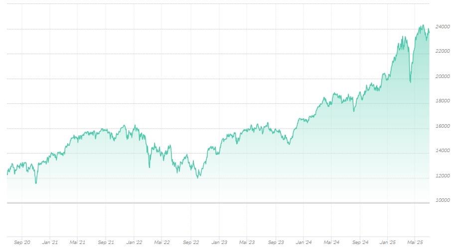 Flächen-Diagramm: Entwicklung des Deutschen Aktienindex (DAX) von 2020 bis 2025. Diese unterliegt Schwankungen. Am 30. Juni 2020 lag der Index bei 12.310,93 Euro und am 30. Juni 2025 bei 23.770,25 Euro.