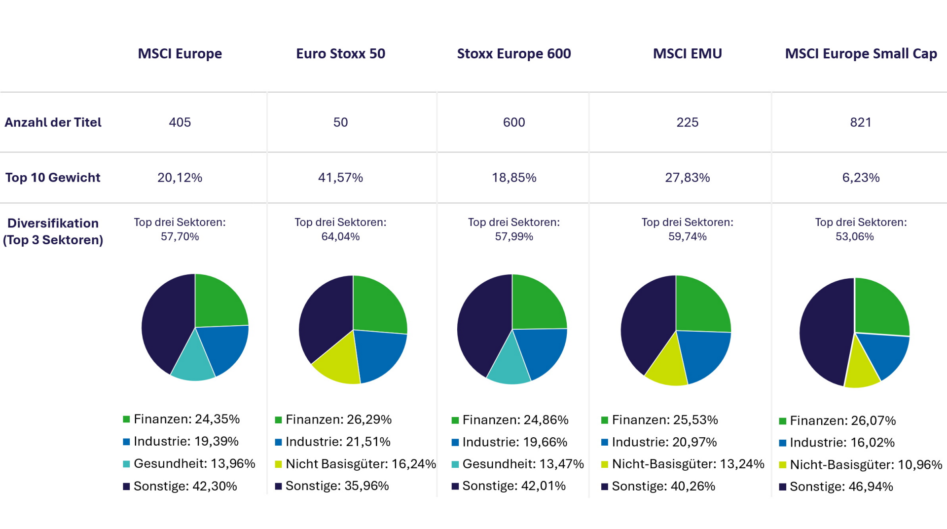 Die Tabelle zeig einen Vergleich ausgewählter europäischer Aktienindizes. Es handelt sich um insgesamt fünf Indizes: MSCI Europe, Euro Stoxx 50, Stoxx Europe 600, MSCI EMU und MSCI Europe Small Cap. Für jeden Index werden die Anzahl der enthaltenen Aktien, das Gewicht der zehn größten Titel sowie die prozentuale Verteilung der drei größten Sektoren gezeigt. Bei der Sektorenverteilung wird unter anderem zwischen Finanzen, Industrie, Gesundheit und Nicht Basisgüter unterschieden.  