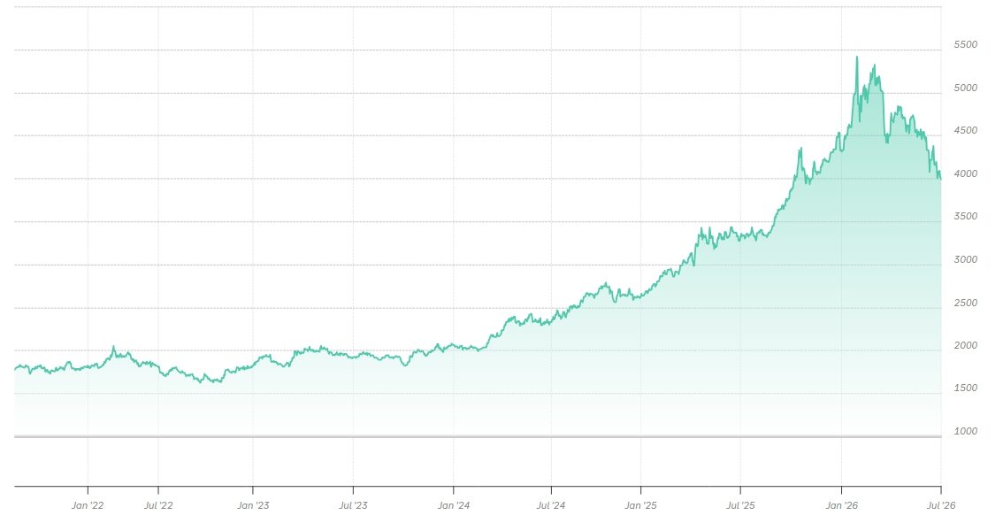 Grafik zur Preisentwicklung von Gold mit Link zur Marktdatenseite Gold.