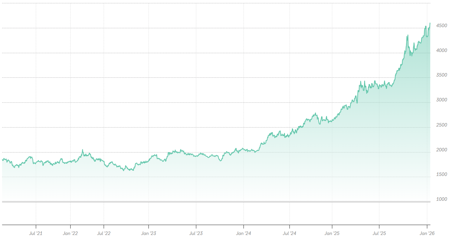 Grafik zur Preisentwicklung von Gold mit Link zur Marktdatenseite Gold.