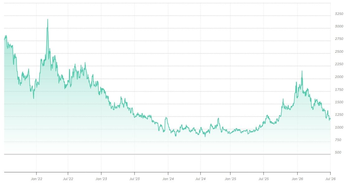 Grafik zur Preisentwicklung von Palladium mit Link zur Marktdatenseite Palladium