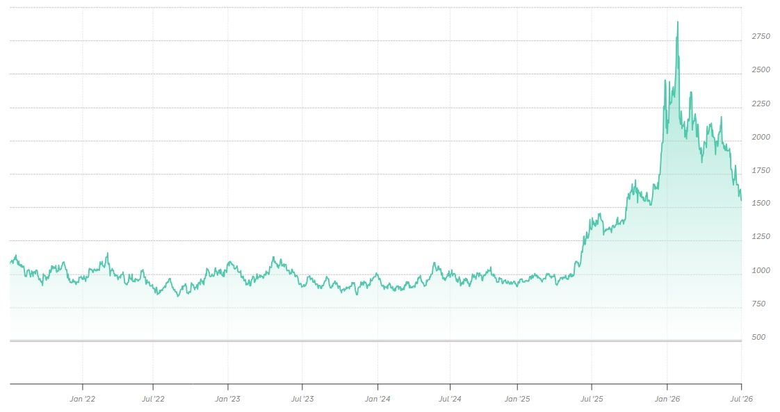 Grafik zur Preisentwicklung von Platin mit Link zur Marktdatenseite Platin