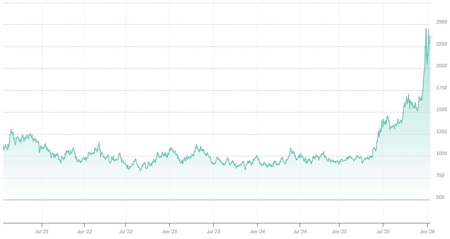 Grafik zur Preisentwicklung von Platin mit Link zur Marktdatenseite Platin