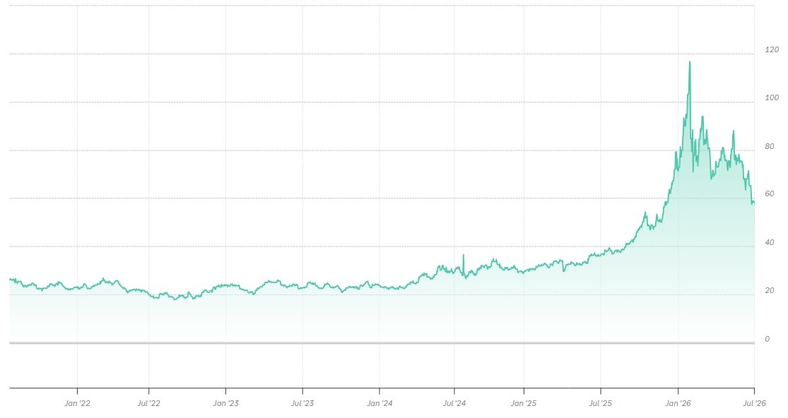 Grafik zur Preisentwicklung von Silber mit Link zur MarktdatenseiteSilber.