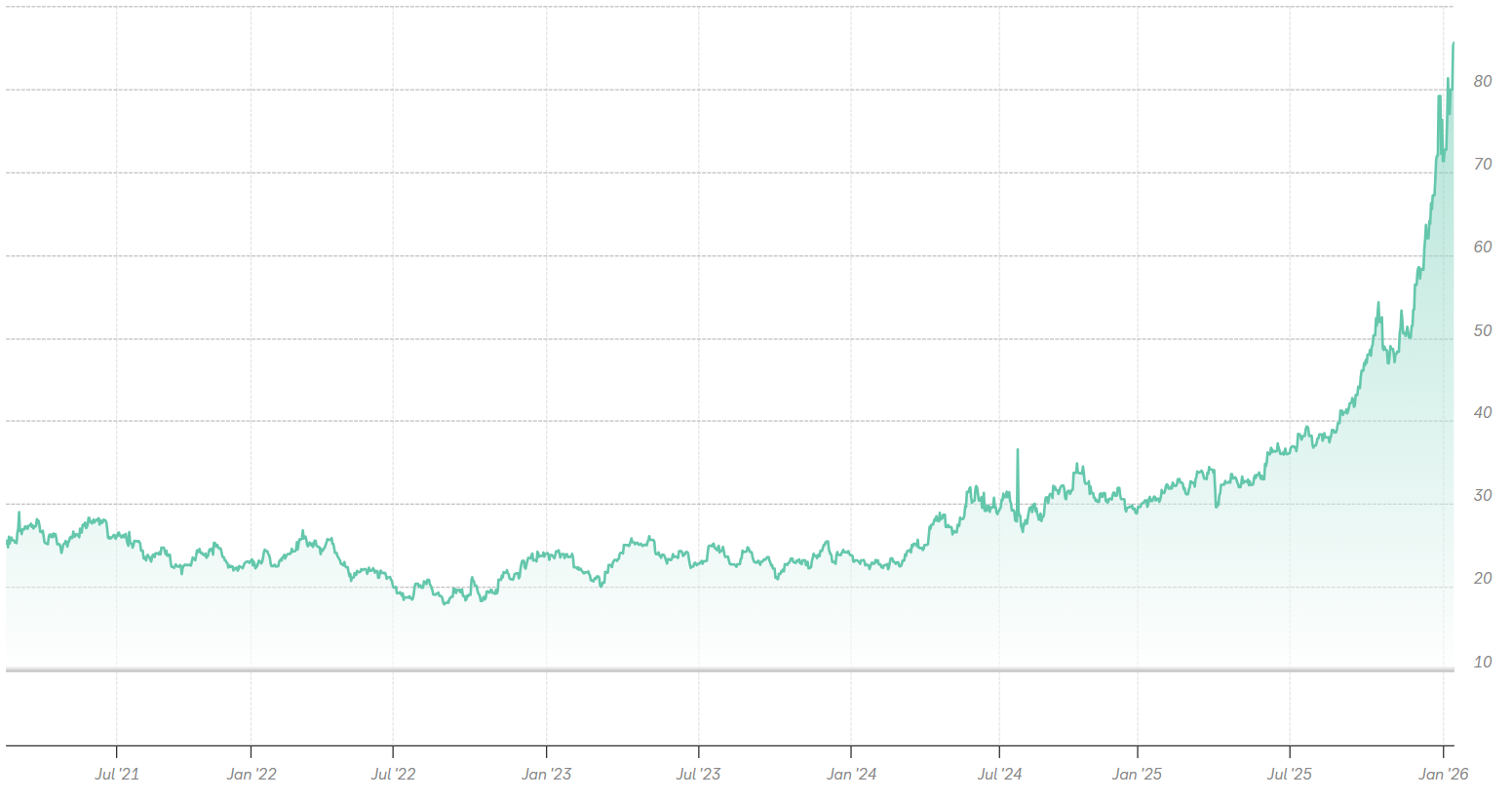Grafik zur Preisentwicklung von Silber mit Link zur MarktdatenseiteSilber.