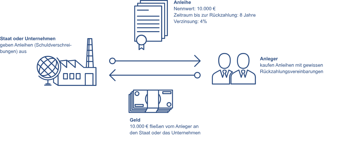 Die Grafik erklärt den Anleihenkauf anhand eines Beispiels. Der Staat oder ein Unternehmen geben Anleihen (Schuldverschreibungen) aus. Personen kaufen diese Anleihen und werden so zu Anlegern. Dabei fließen 10.000 Euro vom Anleger an den Staat beziehungsweise das Unternehmen. Der Anleger erhält im Gegenzug die Anleihe mit Nennwert 10.000 Euro und bestimmten Rückzahlungsvereinbarungen. Dazu gehören  eine vereinbarte Verzinsung und Laufzeit. 
