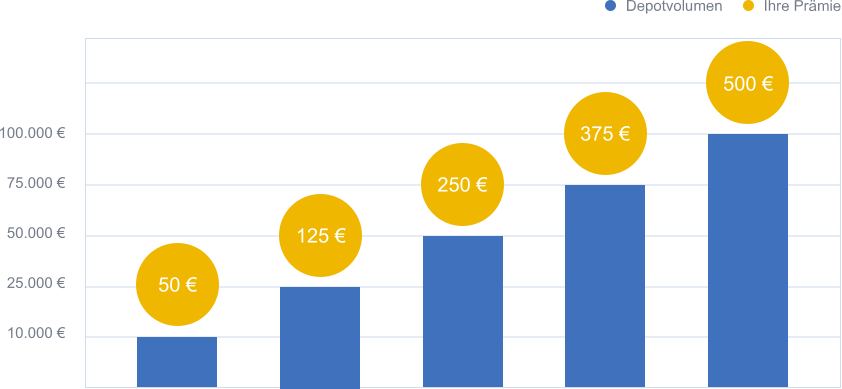 Das Balkendiagramm zeigt die Höhe der Depotwechselprämie je nach Höhe des übertragenen Depotvolumens. Die Wechselprämie steigt mit der Höhe des übertragenen Depotvolumens. Gelbe Kreise über den jeweiligen Balken geben die Höhe der Depotwechselprämie an. Die maximale Wechselprämie ist 500 Euro bei einem Depotvolumen von 100.000 Euro. 